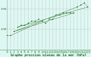 Courbe de la pression atmosphrique pour Torsvag Fyr