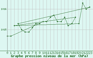 Courbe de la pression atmosphrique pour Hyres (83)