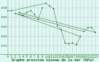 Courbe de la pression atmosphrique pour Harburg