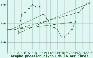 Courbe de la pression atmosphrique pour Smederevska Palanka