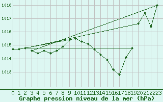 Courbe de la pression atmosphrique pour Tthieu (40)