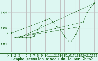 Courbe de la pression atmosphrique pour Coulommes-et-Marqueny (08)