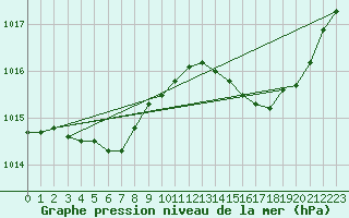 Courbe de la pression atmosphrique pour Vias (34)