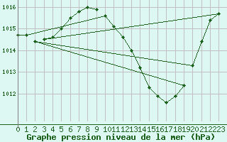 Courbe de la pression atmosphrique pour Crdoba Aeropuerto