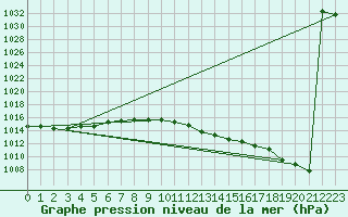 Courbe de la pression atmosphrique pour Banatski Karlovac