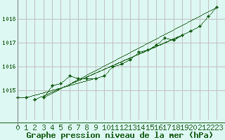 Courbe de la pression atmosphrique pour Yellowknife, N. W. T.