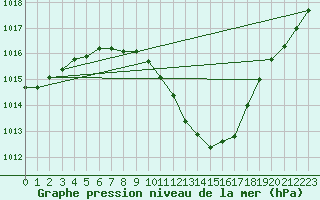 Courbe de la pression atmosphrique pour Altenrhein