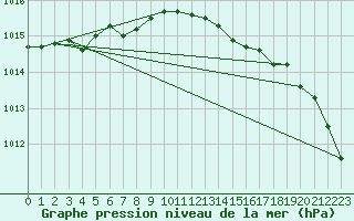 Courbe de la pression atmosphrique pour Mullingar