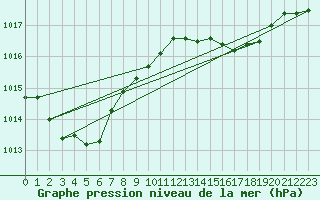 Courbe de la pression atmosphrique pour Pointe de Socoa (64)