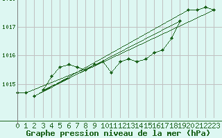 Courbe de la pression atmosphrique pour Weitra