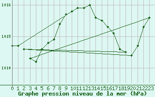 Courbe de la pression atmosphrique pour Cazaux (33)