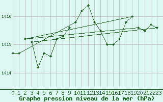 Courbe de la pression atmosphrique pour Plymouth (UK)