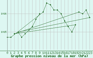 Courbe de la pression atmosphrique pour Melun (77)