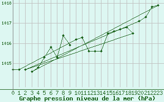 Courbe de la pression atmosphrique pour Cape Spartivento