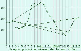 Courbe de la pression atmosphrique pour Bziers Cap d