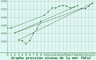 Courbe de la pression atmosphrique pour Saint-Paul-des-Landes (15)