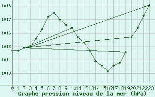 Courbe de la pression atmosphrique pour Madrid / Retiro (Esp)