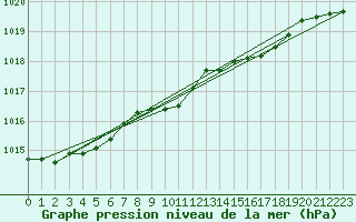 Courbe de la pression atmosphrique pour Tain Range