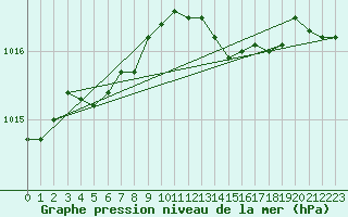 Courbe de la pression atmosphrique pour Ancey (21)