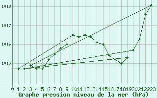 Courbe de la pression atmosphrique pour Bziers Cap d