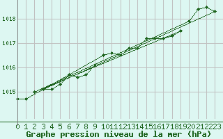 Courbe de la pression atmosphrique pour Yeovilton