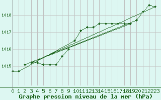 Courbe de la pression atmosphrique pour Koksijde (Be)