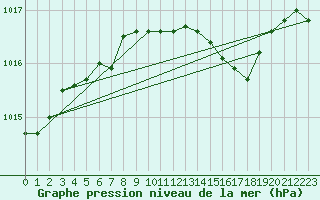 Courbe de la pression atmosphrique pour Gttingen