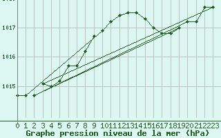 Courbe de la pression atmosphrique pour Capo Caccia