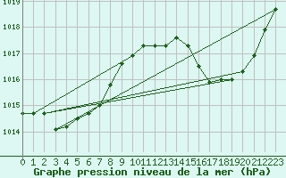 Courbe de la pression atmosphrique pour Cerisiers (89)