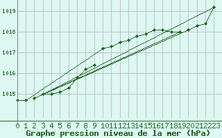 Courbe de la pression atmosphrique pour Le Talut - Belle-Ile (56)