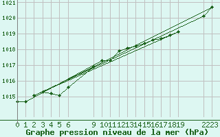 Courbe de la pression atmosphrique pour Saint-Haon (43)