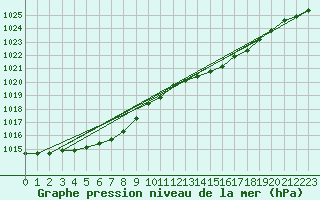 Courbe de la pression atmosphrique pour Manston (UK)