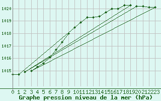 Courbe de la pression atmosphrique pour Parikkala Koitsanlahti