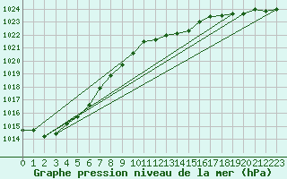 Courbe de la pression atmosphrique pour Ernage (Be)