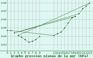 Courbe de la pression atmosphrique pour Svanberga