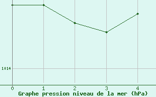 Courbe de la pression atmosphrique pour Ueckermuende