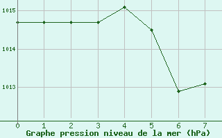 Courbe de la pression atmosphrique pour Krumbach