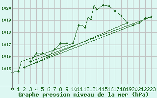 Courbe de la pression atmosphrique pour Knoxville, McGhee Tyson Airport