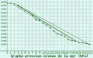 Courbe de la pression atmosphrique pour Karasjok