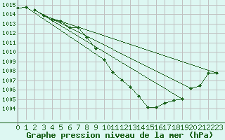 Courbe de la pression atmosphrique pour Adjud