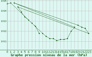 Courbe de la pression atmosphrique pour Nottingham Weather Centre