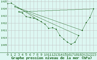 Courbe de la pression atmosphrique pour Sain-Bel (69)