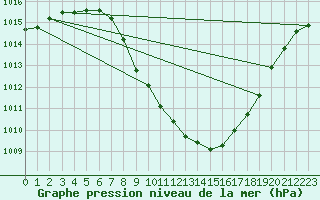 Courbe de la pression atmosphrique pour Grono