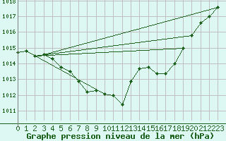 Courbe de la pression atmosphrique pour Klodzko