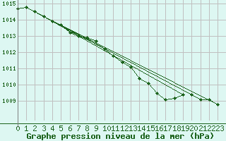 Courbe de la pression atmosphrique pour Arjeplog