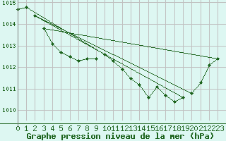 Courbe de la pression atmosphrique pour Cabris (13)