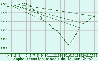 Courbe de la pression atmosphrique pour Rimnicu Vilcea