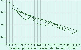 Courbe de la pression atmosphrique pour Lillehammer-Saetherengen