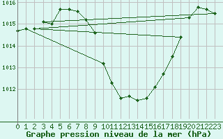 Courbe de la pression atmosphrique pour Cevio (Sw)