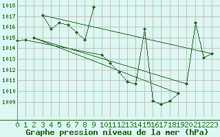 Courbe de la pression atmosphrique pour Tomelloso